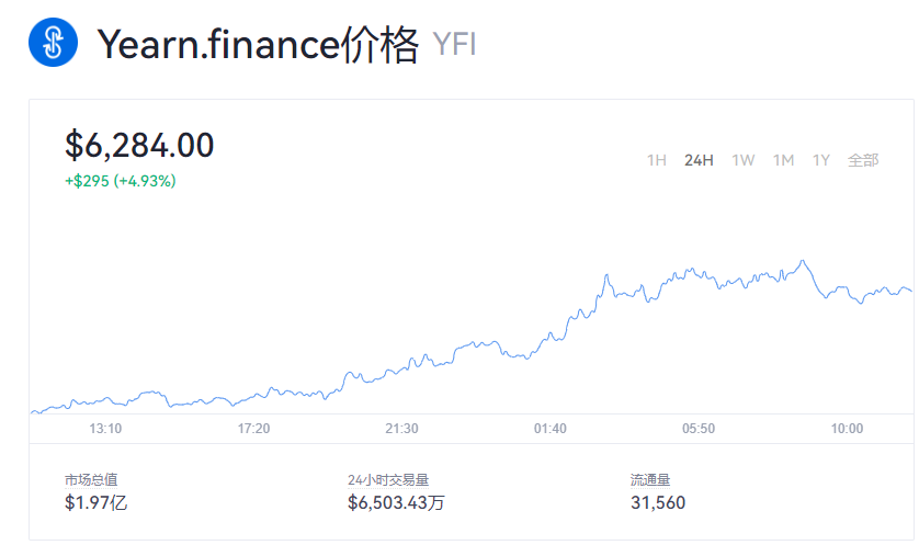YFI币今日行情分析 YFI币一个多少美元买得到？