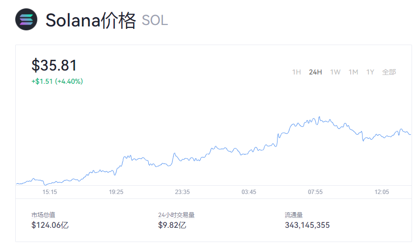 Solana币价格行情趋势 SOL币一个值多少钱？