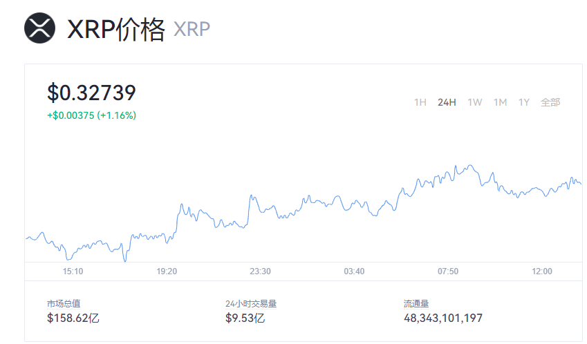 瑞波币交易行情资讯 XRP最新价格美元