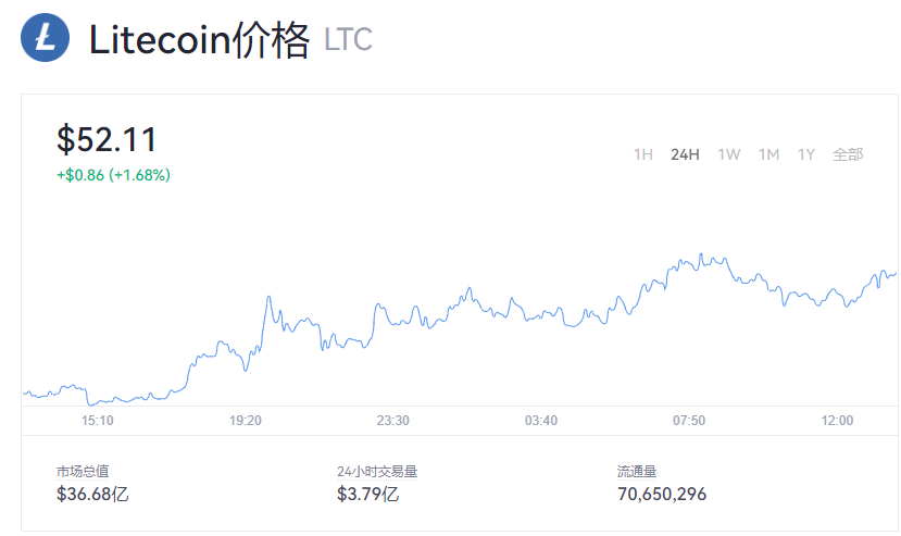 莱特币现在多少钱？LTC欧易实时价格走势