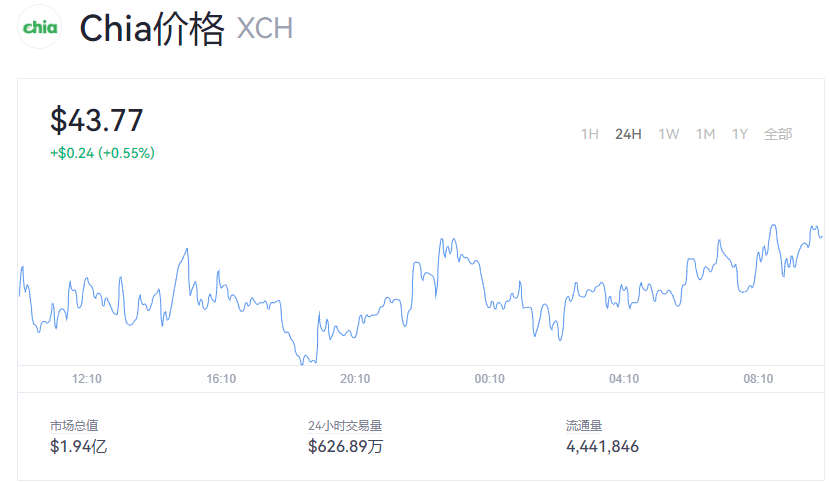 奇亚币今日行情资讯 XCH一个币的价格是多少？
