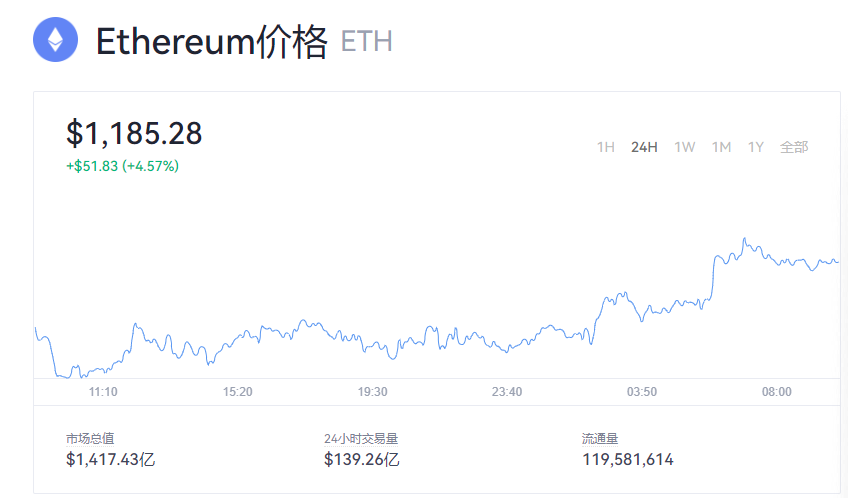 以太坊最新交易行情 以太币eth多少美元一个币？
