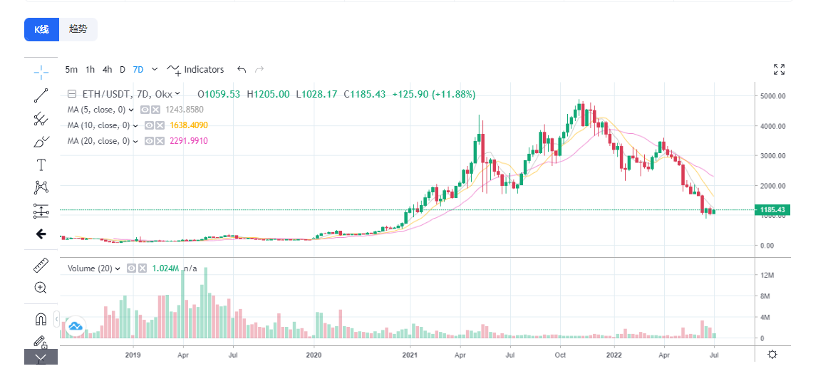 以太坊在24小时内上涨10%，ETH是否会进一步反弹？