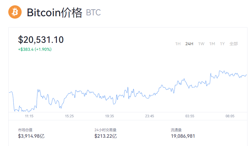 比特币价格行情怎么样？btc一个最新价格？