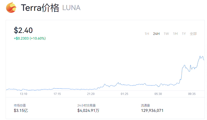 Luna币今日价格走势图 露娜币一个的最新价格是多少？
