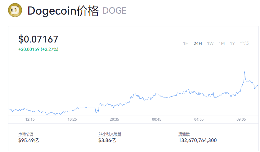 狗狗币今日走势 doge币多少钱一个币？