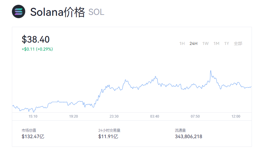 Solana币行情价格今日报道 SOL币多少钱一枚？