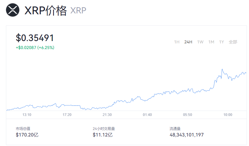 瑞波币实时价格行情 XRP现在一个值多少钱？
