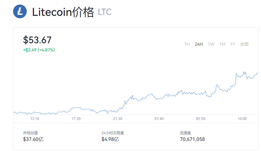 莱特币价格行情资讯 LTC今日币价多少美元一个？