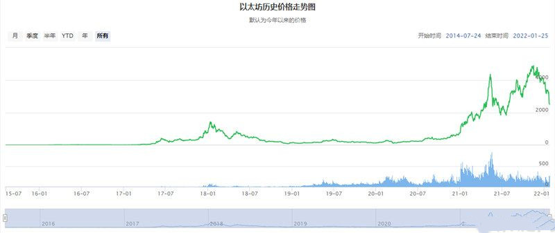 以太坊历史价格走势图 以太币历史价格一览