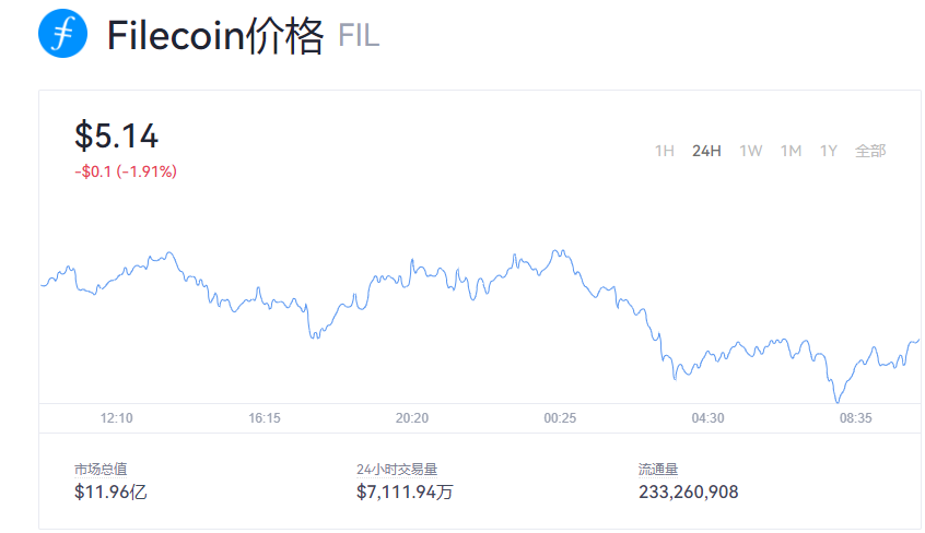 【fil币】fil币今日最新价格2022_fil币历史最高价格
