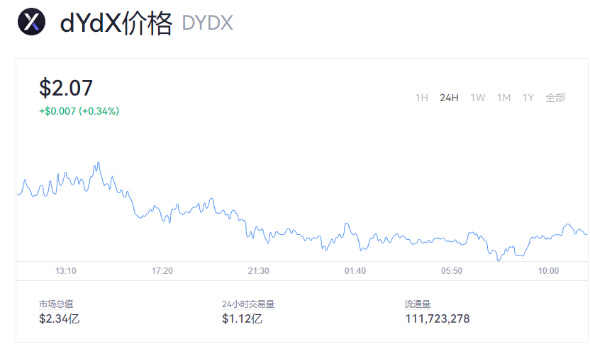 【DYDX币】DYDX币今日最新价格_DYDX币发行价格
