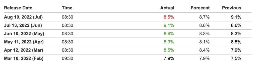 美国7月通膨降温CPI年增8.5％低于预期！BTC涨破2.44万 ETH破1900-第2张图片-腾赚网