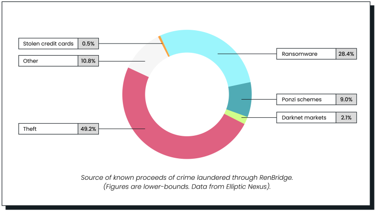 Elliptic：跨链桥面临混币器相同问题 RenBridge促成5.4亿美元洗钱-第3张图片-腾赚网