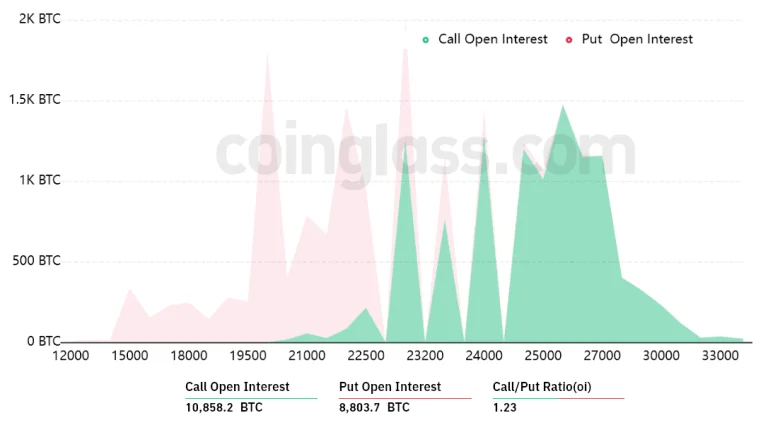 4.75亿美元比特币期权将到期 2.4万成多方是否能逆转胜的关键-第2张图片-腾赚网
