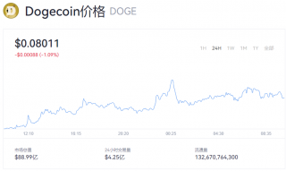 狗狗币今日价格消息 doge币最新行情资讯