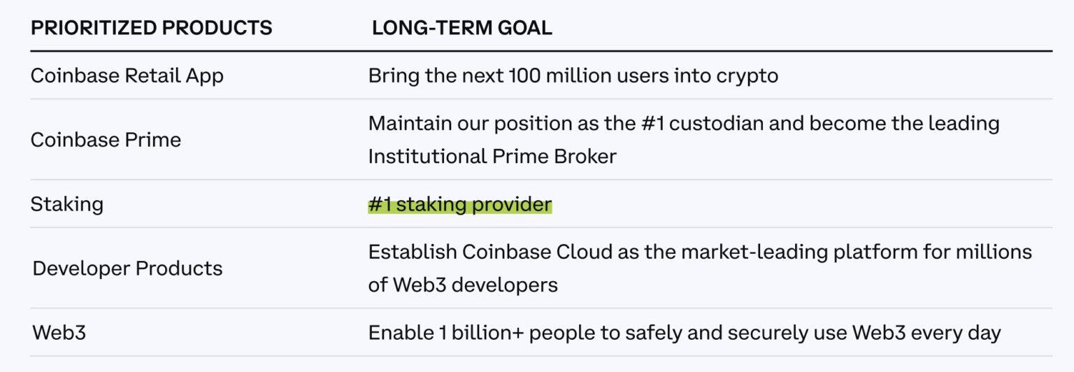 Coinbase CEO:若监管加强 我们会停止以太坊质押服务-第2张图片-腾赚网 Coinbase CEO:若监管加强 我们会停止以太坊质押服务-第2张图片-腾赚网
