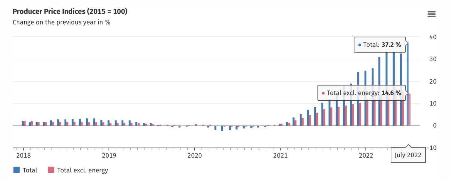 欧洲通膨炸裂！比特币快速跌破2.2万美元 以太坊下探1700-第2张图片-腾赚网