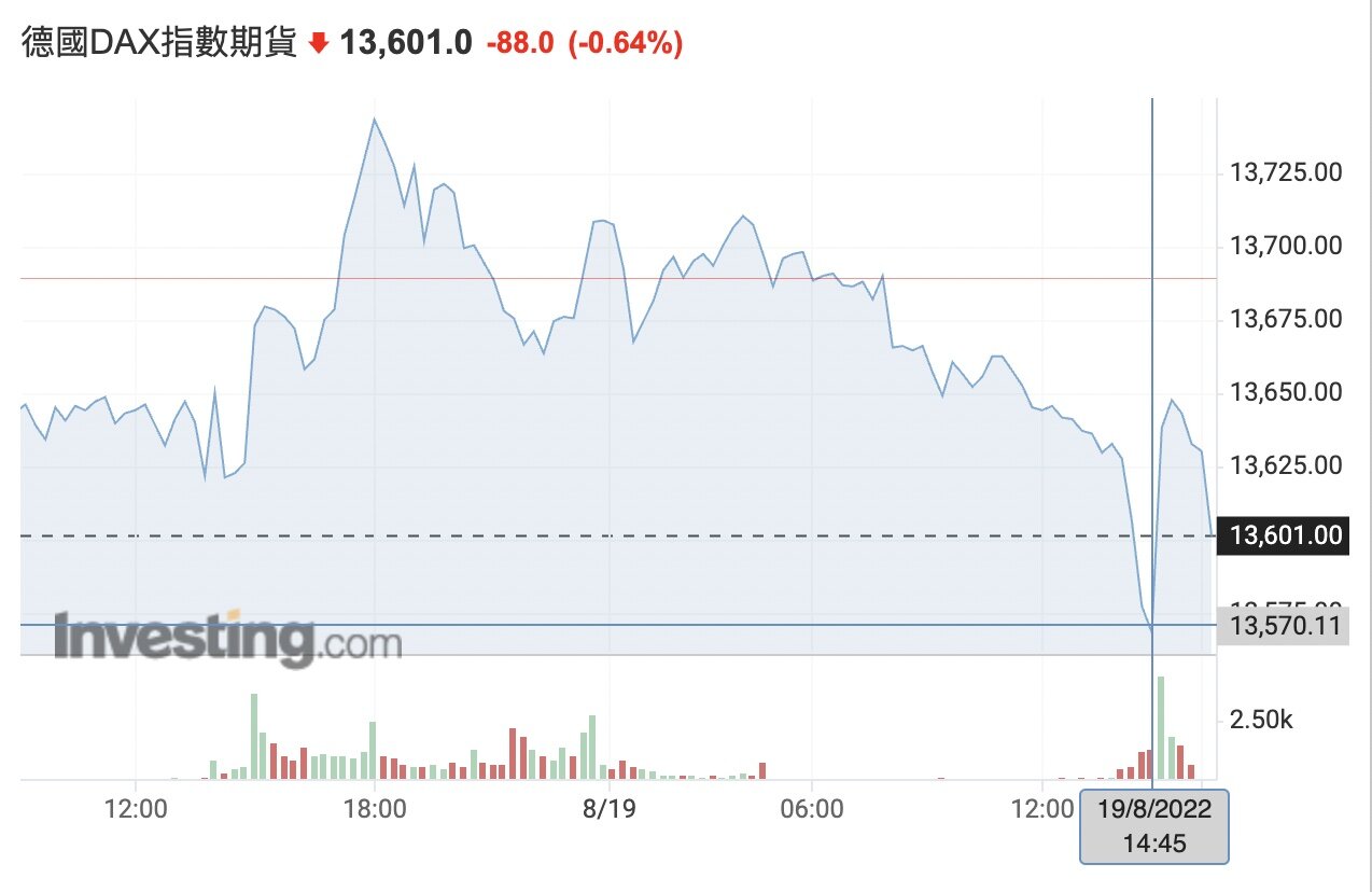 欧洲通膨炸裂！比特币快速跌破2.2万美元 以太坊下探1700-第3张图片-腾赚网