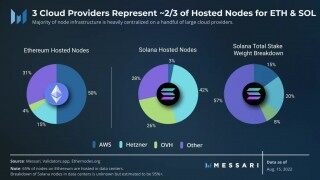 Messari：以太坊、Solana节点逾66%由3间服务商托管 恐难抗审查
