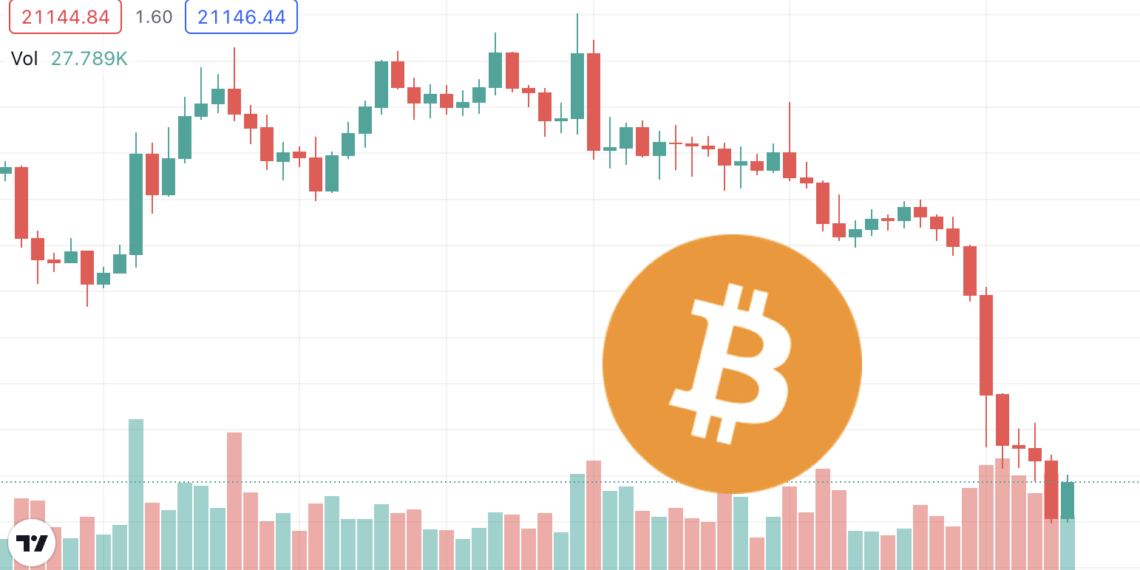 通膨笼罩！全网爆仓5.55亿美元 比特币破2.1万 ETH单日跌13%
