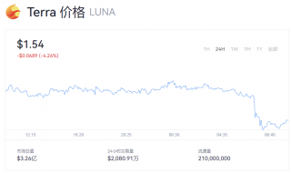 Luna币最新行情走势图 露娜币多少钱一个？