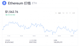 以太坊今日资讯 一个以太币价格多少？