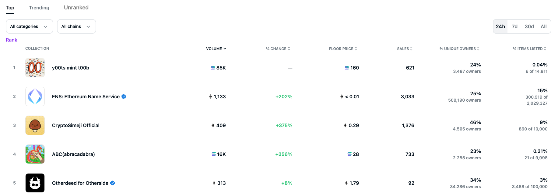 y00ts登顶OpenSea！地板价达129SOL 母公司Dust Labs获700万美元融资-第2张图片-腾赚网