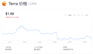 Luna币今日币价 一个露娜币等于多少美元？