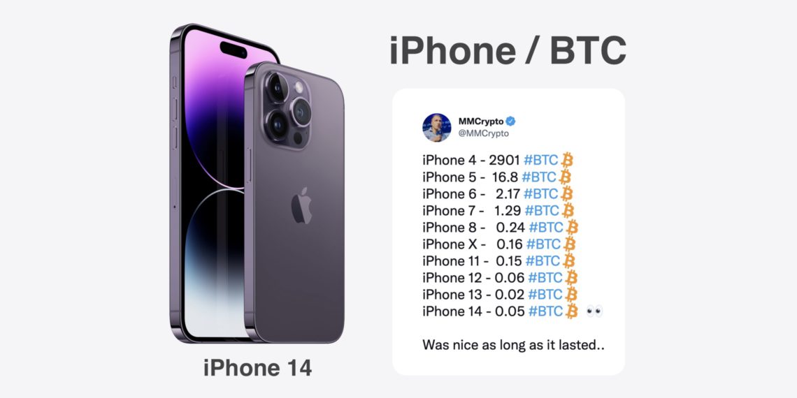 打破12年趋势！苹果iPhone14要价0.05BTC 比特币对应价首上涨