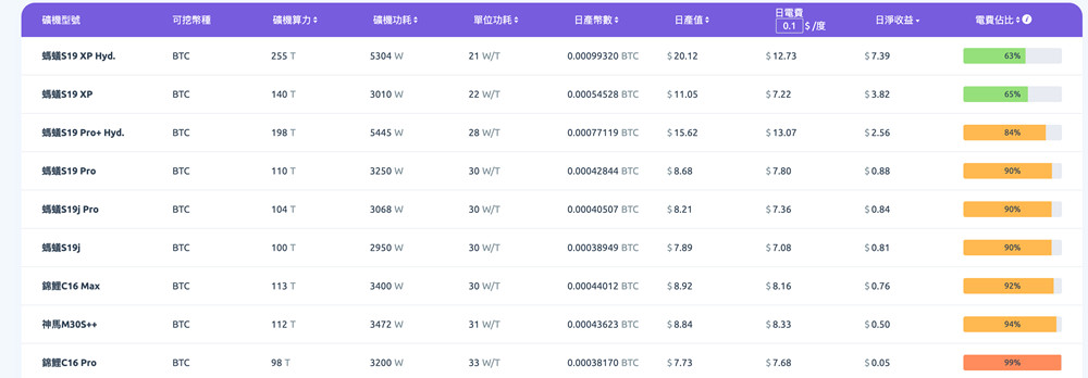 比特币***难度再创历史新高 主流***回本遥遥无期-第4张图片-比特派钱包