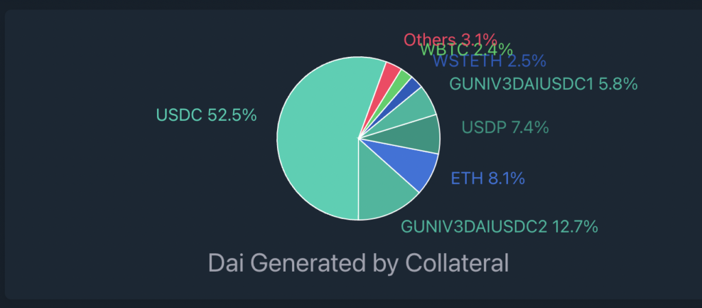 MakerDAO通过stETH借款上限增至2亿美元提案 盼降低对USDC依赖-第3张图片-比特派钱包