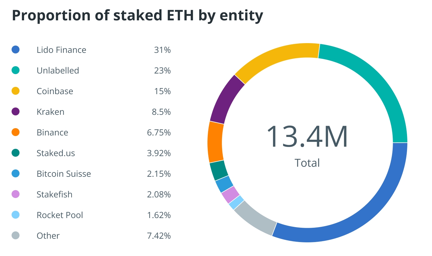 Nansen：64%质押ETH被5大实体控制 Hodlnaut或合并前卖DeFi资产-第1张图片-比特派钱包