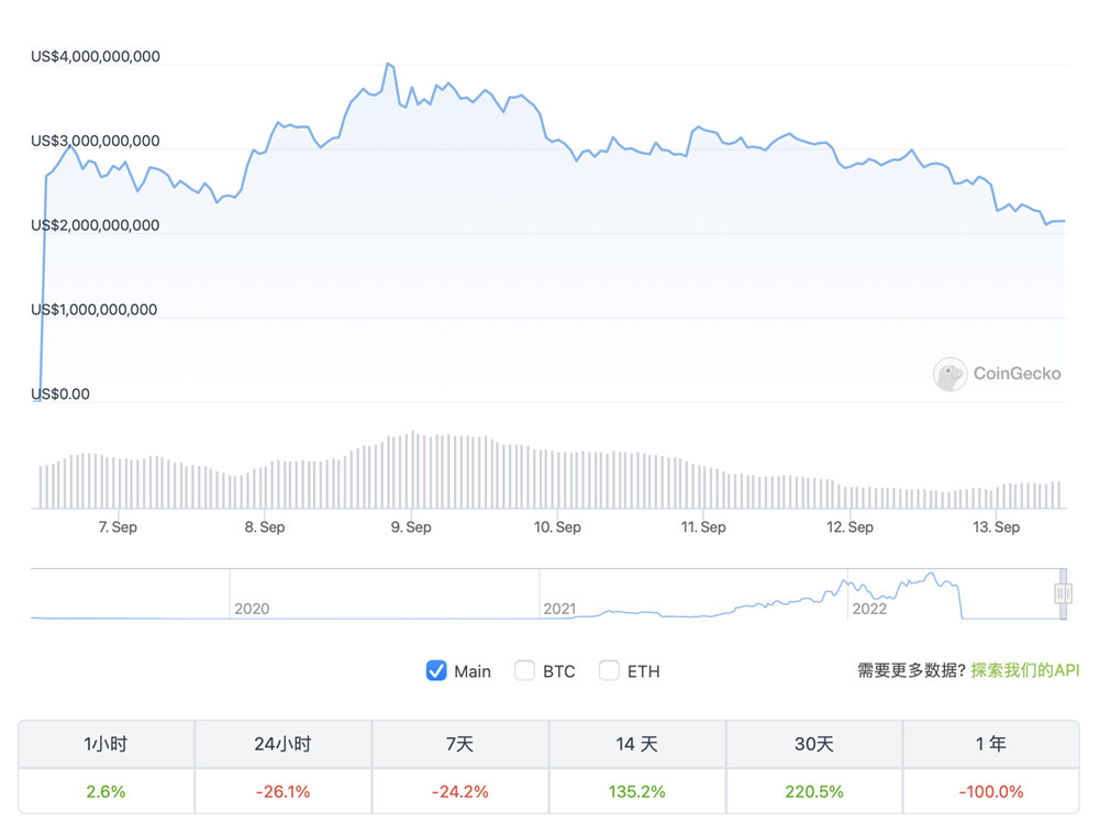 LUNC再跌26%拖USTC下水！治理投票求增链下1.2%燃烧税-第2张图片-比特派钱包