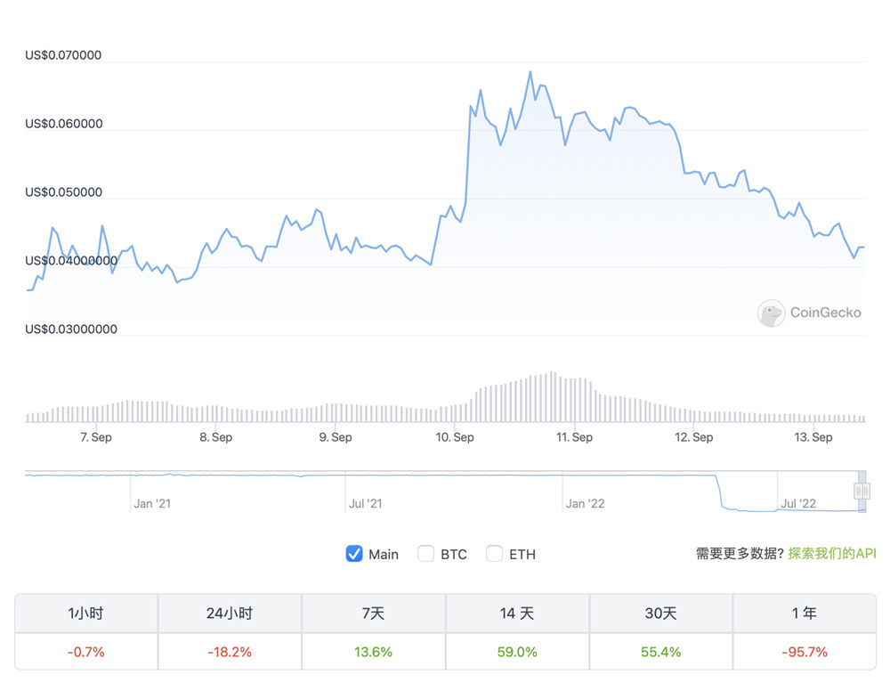 LUNC再跌26%拖USTC下水！治理投票求增链下1.2%燃烧税-第3张图片-比特派钱包