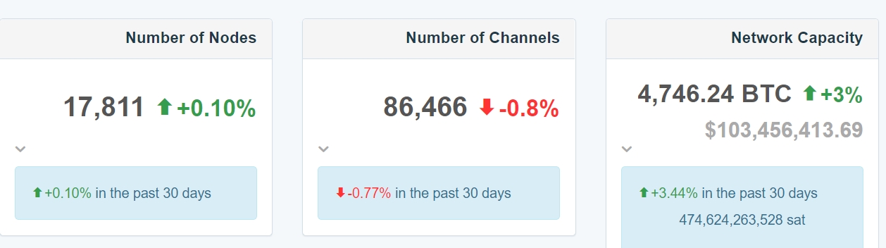 比特币闪电网络容量增至近4750枚BTC 近1年来增幅近100%-第1张图片-比特派钱包