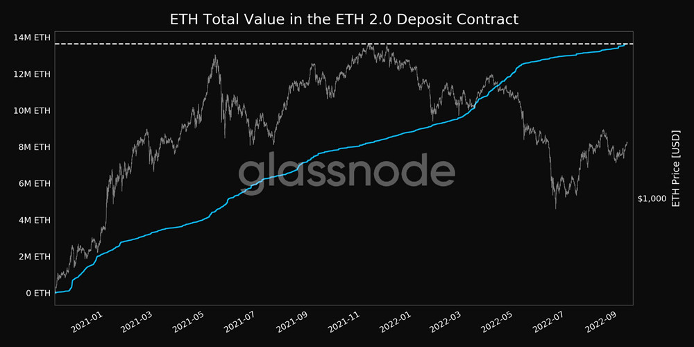 BTC破2.2万美元、ETH逼近1800！距以太坊合并仅剩1.9万个区块-第2张图片-比特派钱包