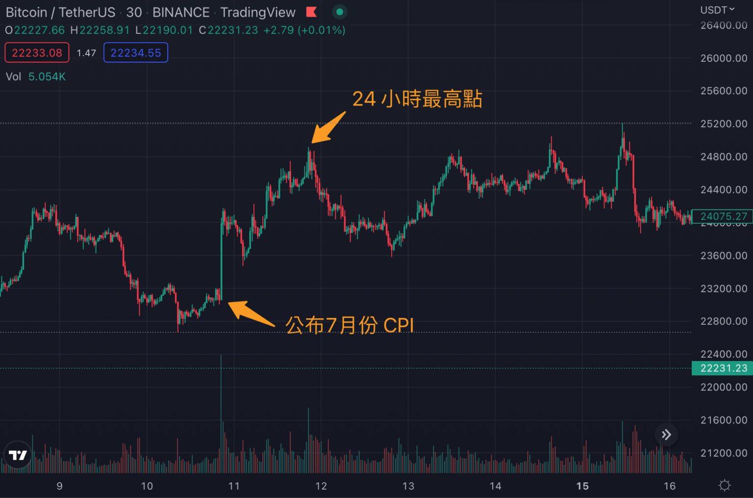 美国8月CPI明晚公布！每次CPI数据公布比特币是涨还是跌？-第3张图片-比特派钱包