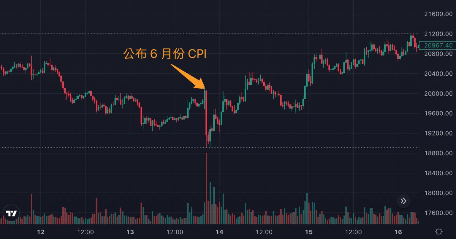 美国8月CPI明晚公布！每次CPI数据公布比特币是涨还是跌？-第4张图片-比特派钱包