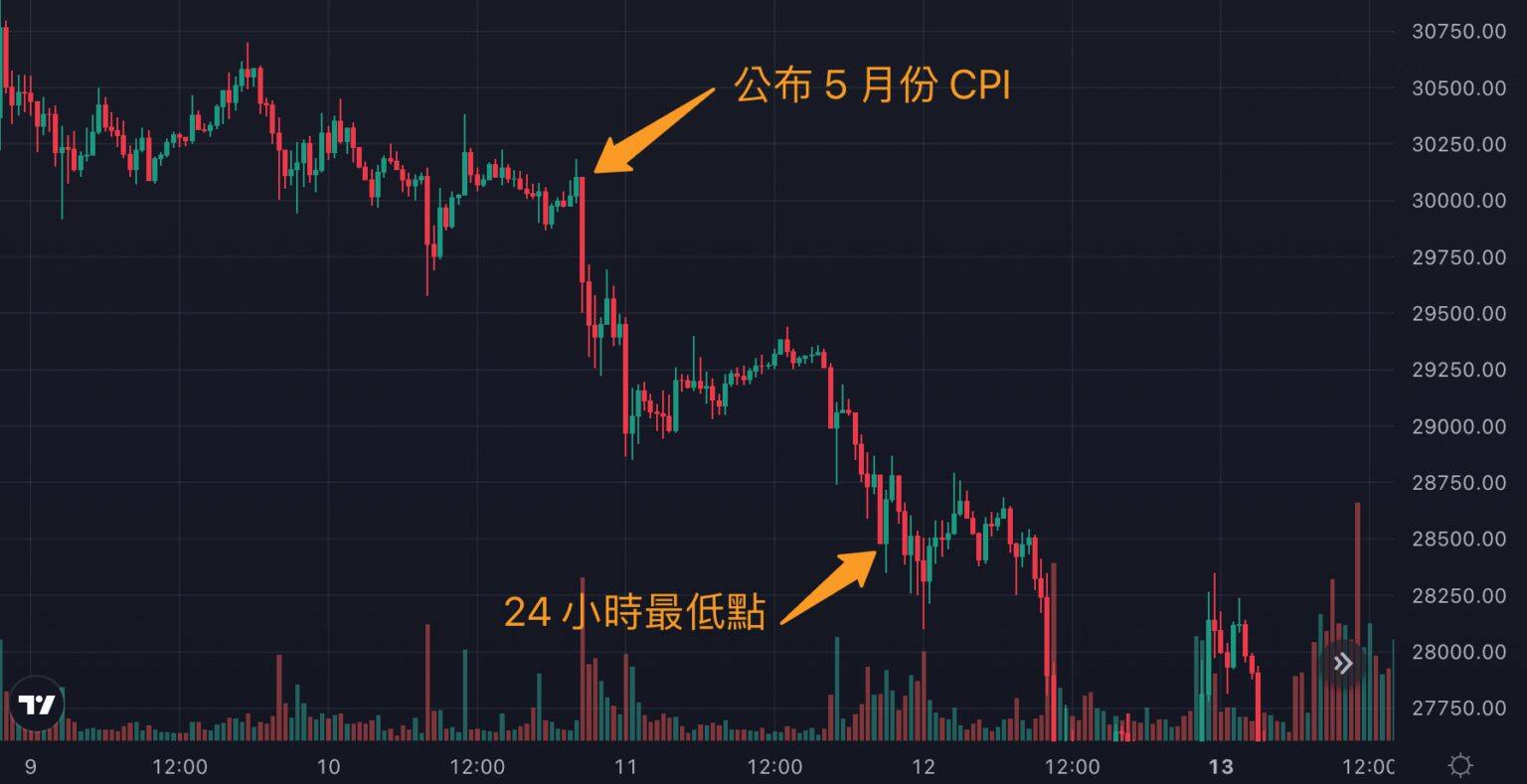 美国8月CPI明晚公布！每次CPI数据公布比特币是涨还是跌？-第5张图片-比特派钱包