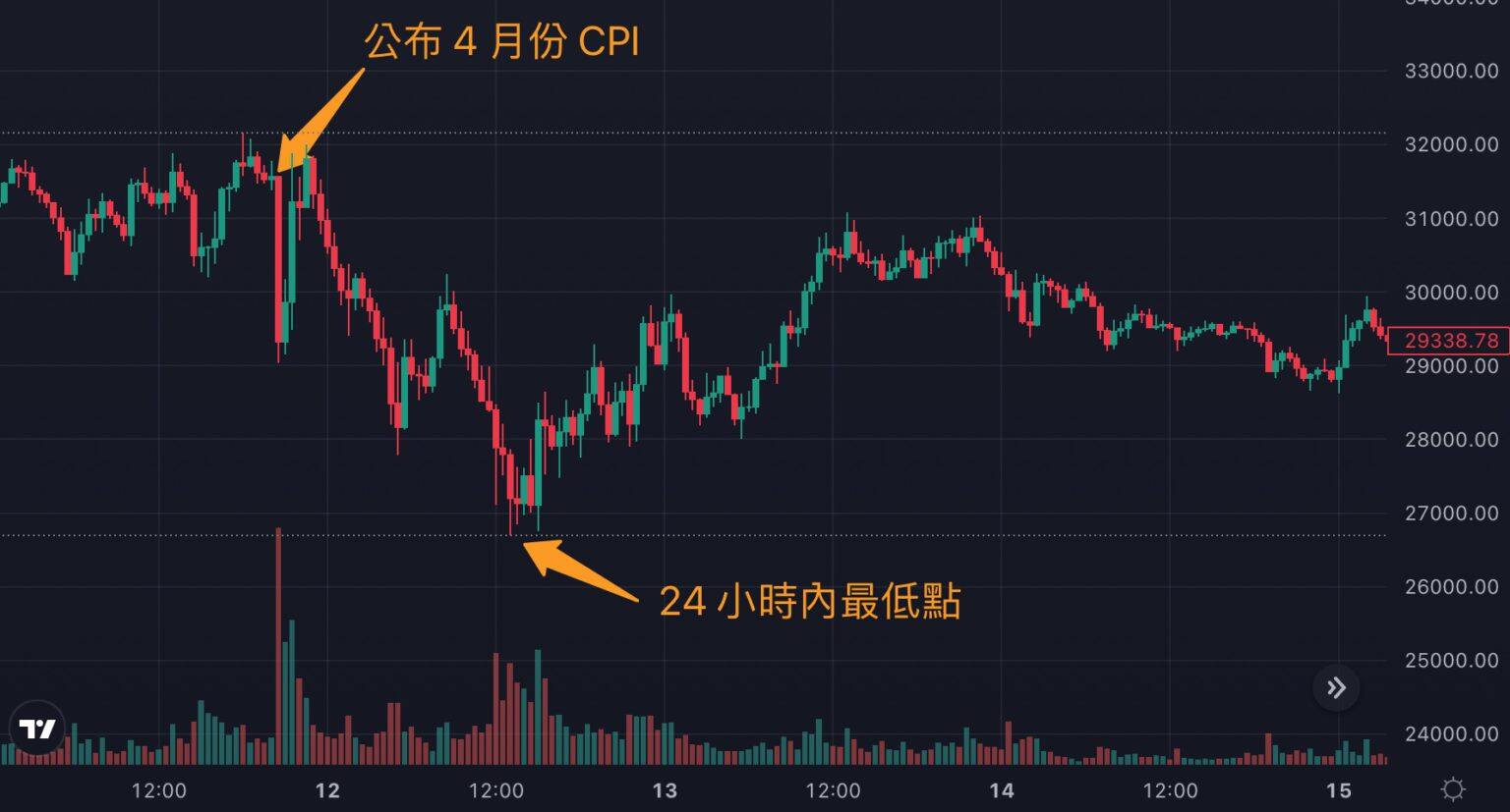 美国8月CPI明晚公布！每次CPI数据公布比特币是涨还是跌？-第6张图片-比特派钱包