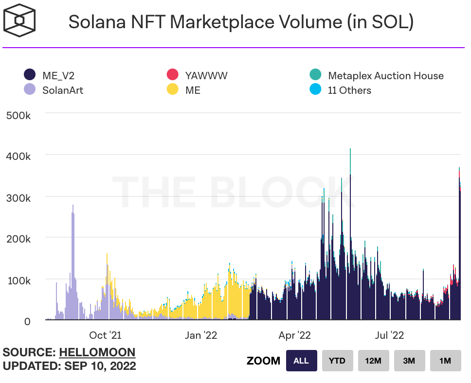 Solana NFT铸造量创历史新高！最大功臣y00ts盲盒500SOL成交-第2张图片-比特派钱包