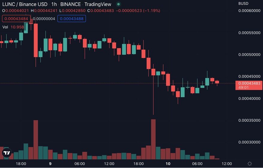 剧情反转！LUNA突然***300% LUNC反向大跌超30%-第2张图片-比特派钱包