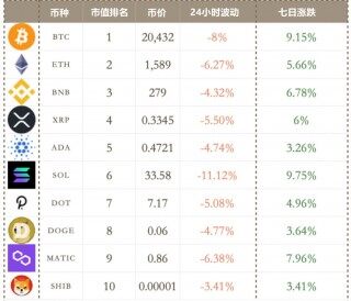 加息放缓破灭！以太币合并前跌破1600美元！SBF为FTX停机道歉