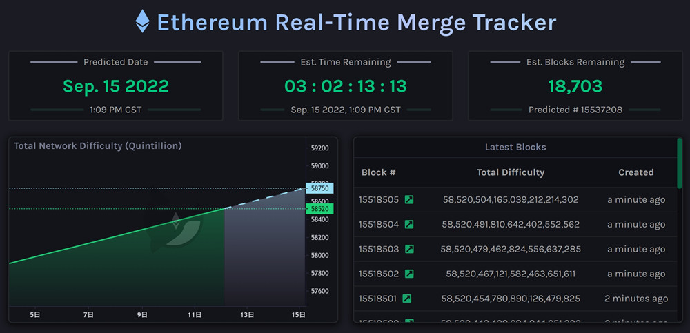 BTC破2.2万美元、ETH逼近1800！距以太坊合并仅剩1.9万个区块