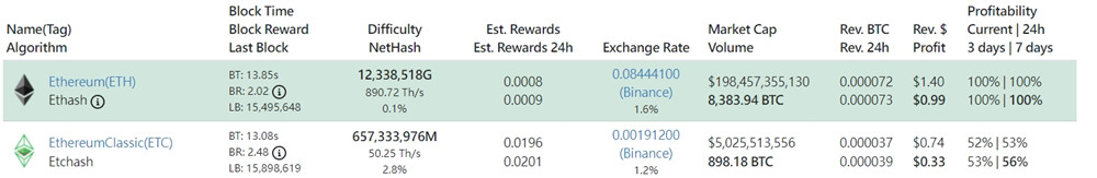 ETC***算力单月暴冲60% 再创历史新高！***急寻以太坊替代品-第2张图片-比特派钱包