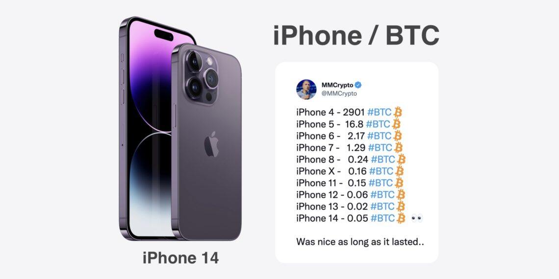 打破12年趋势！苹果iPhone14要价0.05BTC 比特币对应价首上涨-第1张图片-比特派钱包