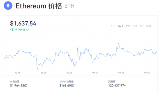 以太坊今日最新动态 以太币一个值多少钱？