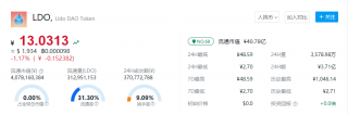 LDO币今日动态报道 一个LDO币相当于多少人民币？