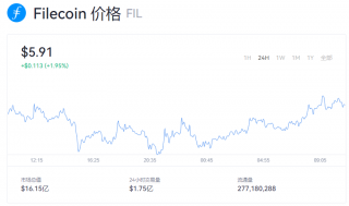一个fil币等于多少美元？fil币最新行情走势图